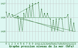 Courbe de la pression atmosphrique pour Vlissingen