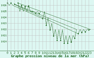 Courbe de la pression atmosphrique pour Genve (Sw)