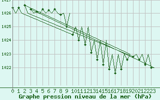 Courbe de la pression atmosphrique pour Ingolstadt