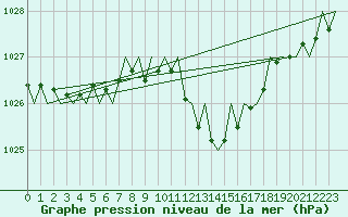 Courbe de la pression atmosphrique pour Gerona (Esp)