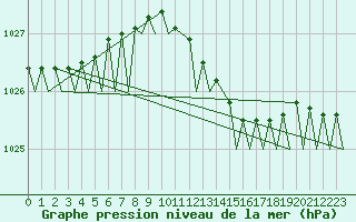 Courbe de la pression atmosphrique pour Groningen Airport Eelde