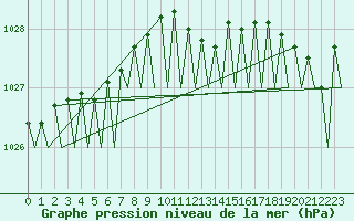 Courbe de la pression atmosphrique pour Maastricht / Zuid Limburg (PB)