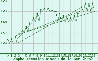 Courbe de la pression atmosphrique pour Rotterdam Airport Zestienhoven