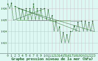 Courbe de la pression atmosphrique pour Bueckeburg