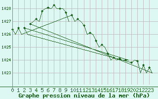Courbe de la pression atmosphrique pour Farnborough