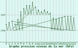 Courbe de la pression atmosphrique pour Holzdorf