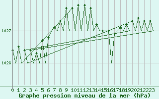 Courbe de la pression atmosphrique pour Aalborg