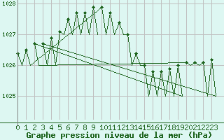 Courbe de la pression atmosphrique pour Muenster / Osnabrueck
