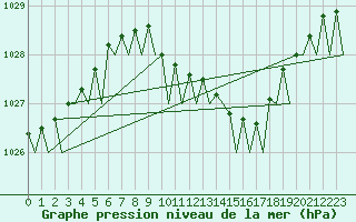 Courbe de la pression atmosphrique pour Duesseldorf