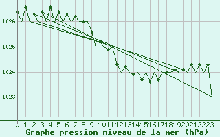 Courbe de la pression atmosphrique pour Rzeszow-Jasionka