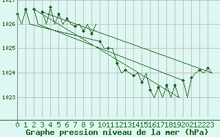 Courbe de la pression atmosphrique pour Mikkeli
