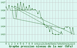 Courbe de la pression atmosphrique pour Erfurt-Bindersleben