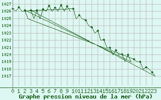 Courbe de la pression atmosphrique pour Deelen