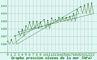 Courbe de la pression atmosphrique pour Halli