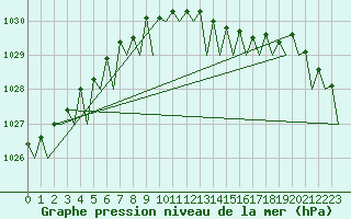 Courbe de la pression atmosphrique pour Platform K14-fa-1c Sea
