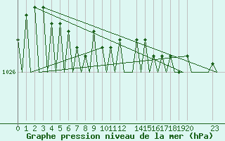 Courbe de la pression atmosphrique pour Tromso / Langnes