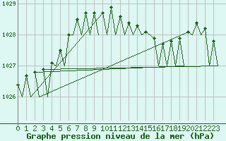 Courbe de la pression atmosphrique pour Rotterdam Airport Zestienhoven