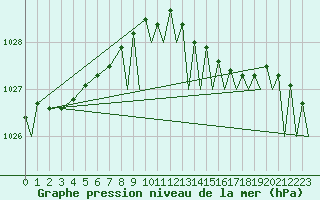 Courbe de la pression atmosphrique pour Odiham