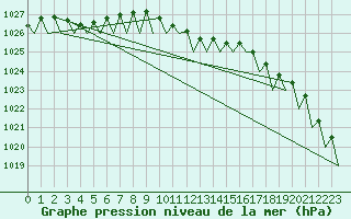 Courbe de la pression atmosphrique pour Wroclaw Ii