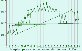 Courbe de la pression atmosphrique pour Dublin (Ir)