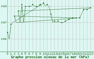 Courbe de la pression atmosphrique pour Molde / Aro