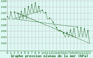 Courbe de la pression atmosphrique pour Ingolstadt