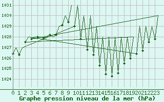 Courbe de la pression atmosphrique pour Huesca (Esp)