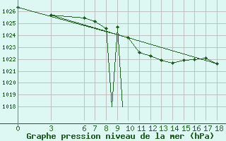 Courbe de la pression atmosphrique pour Kastamonu