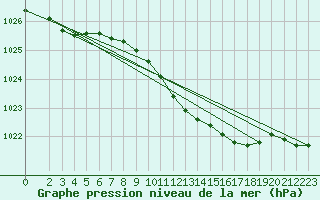 Courbe de la pression atmosphrique pour Soltau