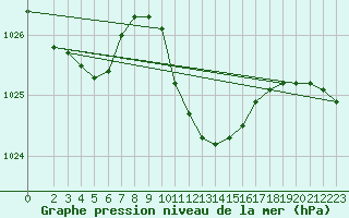 Courbe de la pression atmosphrique pour Lesce