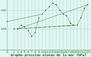 Courbe de la pression atmosphrique pour Plouguerneau (29)