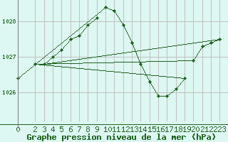 Courbe de la pression atmosphrique pour Villarzel (Sw)