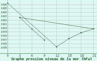 Courbe de la pression atmosphrique pour Ponomarovo