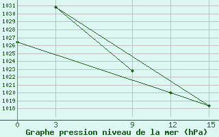 Courbe de la pression atmosphrique pour Sidi Bouzid