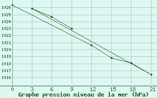 Courbe de la pression atmosphrique pour Tetjusi