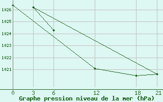 Courbe de la pression atmosphrique pour Petrovsk