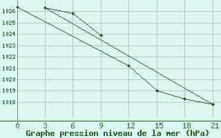 Courbe de la pression atmosphrique pour Serafimovic