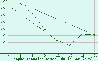 Courbe de la pression atmosphrique pour Dzhangala