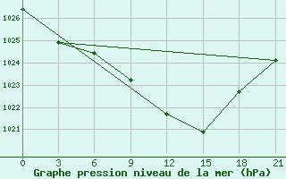 Courbe de la pression atmosphrique pour Vasilevici