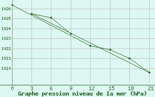 Courbe de la pression atmosphrique pour Dzhangala