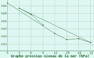 Courbe de la pression atmosphrique pour Velikie Luki