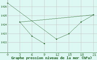 Courbe de la pression atmosphrique pour Vaida Guba Bay