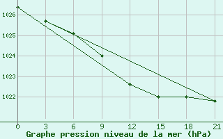 Courbe de la pression atmosphrique pour Sumy