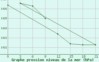 Courbe de la pression atmosphrique pour Velikij Ustjug