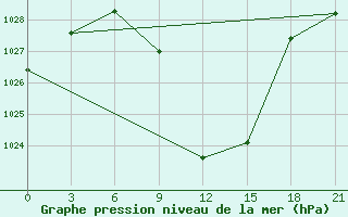 Courbe de la pression atmosphrique pour Florina