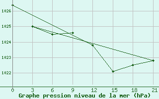 Courbe de la pression atmosphrique pour Pobra de Trives, San Mamede