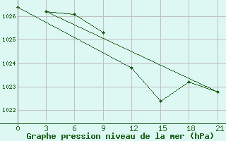 Courbe de la pression atmosphrique pour Spas-Demensk