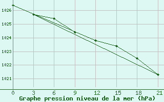 Courbe de la pression atmosphrique pour Hvalynsk