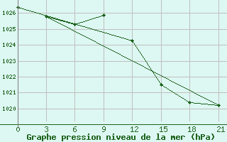 Courbe de la pression atmosphrique pour Montijo