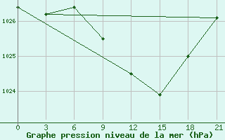 Courbe de la pression atmosphrique pour Borisov